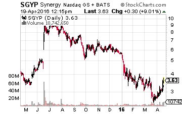 Synergy Pharmaceuticals