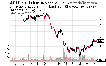 Acacia Research Corp.