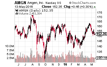 Amgen