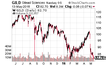 Gilead Sciences