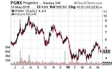 Progenics Pharmaceuticals