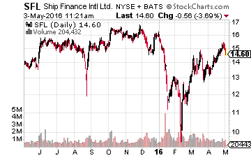 Ship Finance International Limited