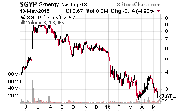 Synergy Pharmaceuticals