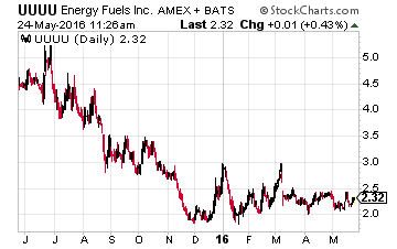 Energy Fuels Inc.