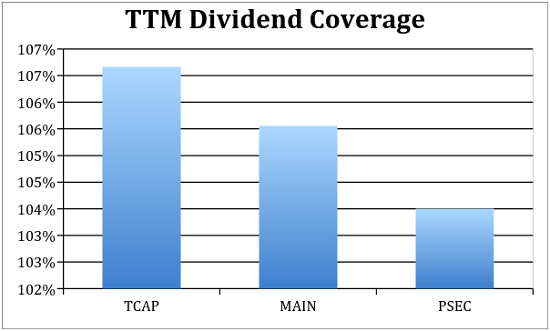 Dividend-Coverage-Chart