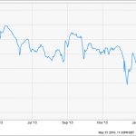 A Secure 3-Stock Portfolio That Yields 10.5%