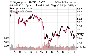 Citigroup