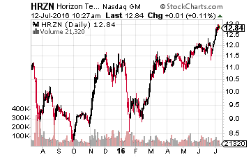 Horizon Technology Finance Corp