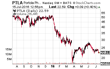 Portola Pharmaceuticals