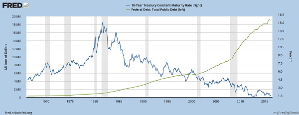 TOTAL-debt-10yr-treasury