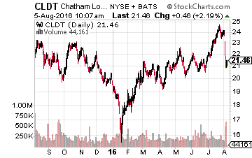 Chatham Lodging Trust