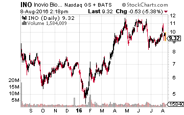 Inovio Pharmaceuticals