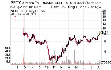 Aratana Therapeutics