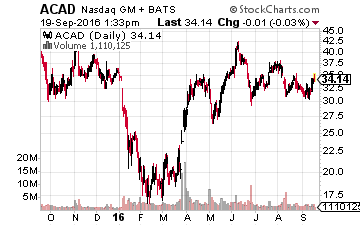 Acadia Pharmaceuticals