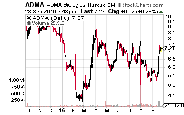 ADMA Biologics