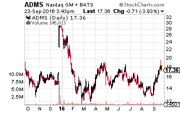 Adamas Pharmaceuticals