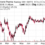 3 Biotech Stocks That Can Double Before The End Of 2016
