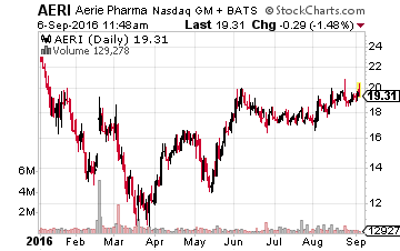 Aerie Pharmaceuticals