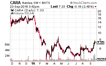 Cara Therapeutics