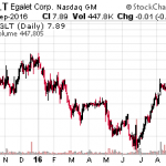 4 Must-Own Biotech Stocks As The Sector Comes Charging Back