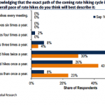 Investors Believe The Fed Will Hike Interest Rates Again