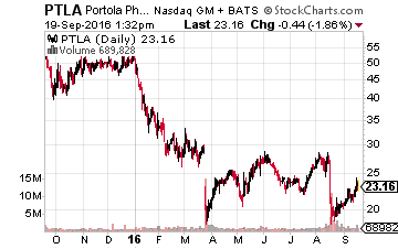 Portola Pharmaceuticals