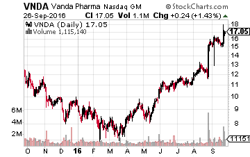 Vanda Pharmaceuticals