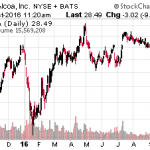 4 Cheap Stocks With Breakout Potential