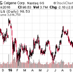 4 Top Biotech Stocks To Be Purchased On The Cheap