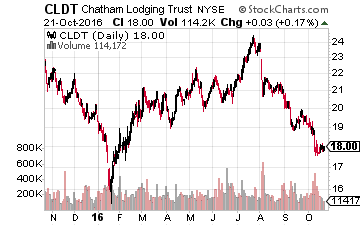 Chatham Lodging Trust