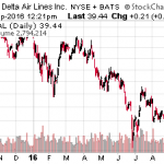 Top 3 Predictions For The Market In 2017
