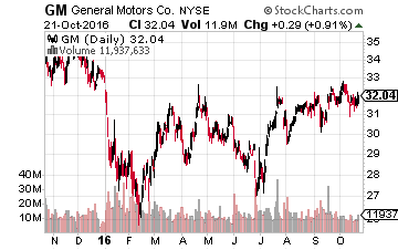 General Motors