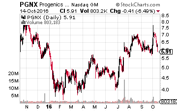 Progenics Pharmaceuticals