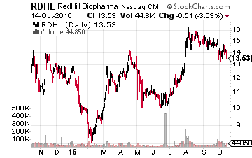 Redhill Biopharma