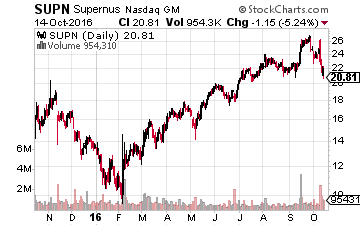 Supernus Pharmaceuticals