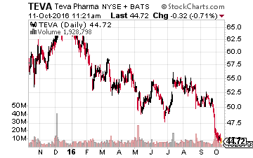 Teva Pharmaceuticals