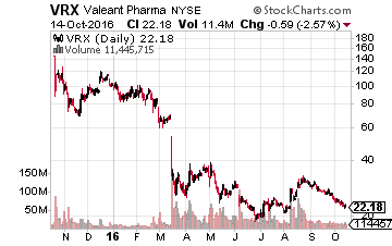 Valeant Pharmaceuticals