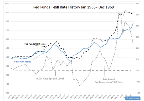 fed-funds-t-bill-rate-history-jan-65-dec-69