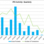 IPOs Remain At Historic Lows In The Third Quarter
