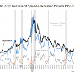 Interest Rates, The Federal Reserve & Recessions