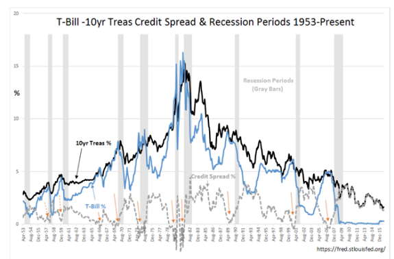 t-bill-10yr-treas-credit-spread-recession-period-1953-present