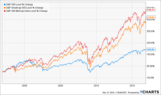 20yr-spy-smallcaps-midcaps-chart