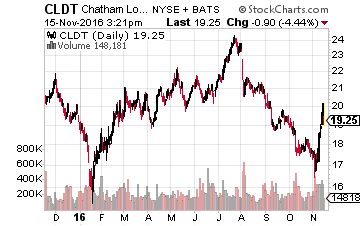 Chatham Lodging Trust