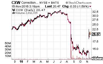 Corrections Corporation of America