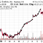 3 Biotech Stocks Set To Soar Under Republican Leadership