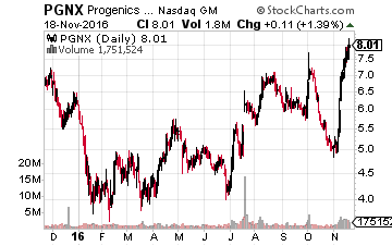 Progenics Pharmaceuticals