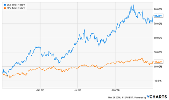 skt-spy-total-return-chart