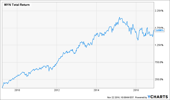 Wyndham Worldwide (WYN)