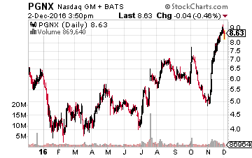 Progenics Pharmaceuticals