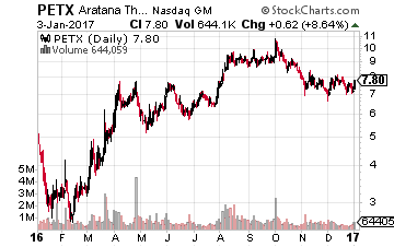 Aratana Therapeutics